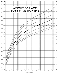 Child Growth Chart Weight Baby Growth Chart And Percentiles