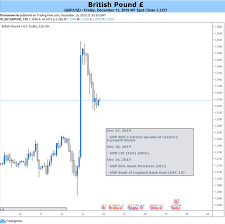 Sterling Gbp Weekly Forecast Short Term Opportunities