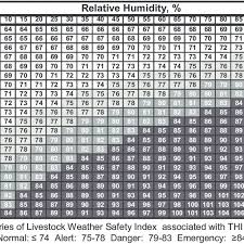Temperature Humidity Index Thi Chart Based On Thom 1959