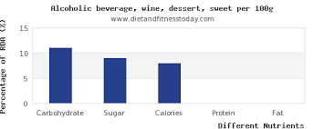 Carbs In Wine Per 100g Diet And Fitness Today
