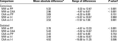 Mean Absolute Differences And Range Of Differences In