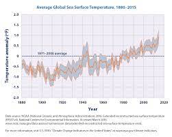 climate change indicators sea surface