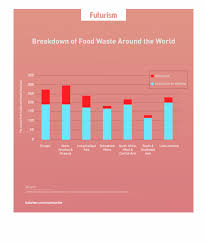 In These Countries Food Waste Usually Isnt Due To Food