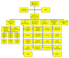 Isba Top Level Organization Chart