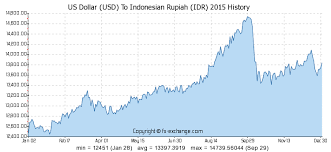 Us Dollar Usd To Indonesian Rupiah Idr History Foreign
