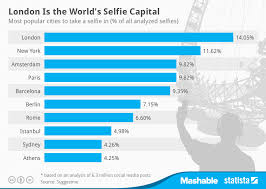 Chart London Is The Worlds Selfie Capital Statista