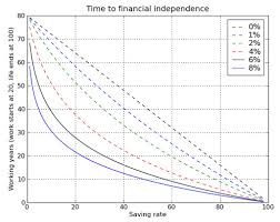 Its All About The Savings Rate Early Retirement Australia