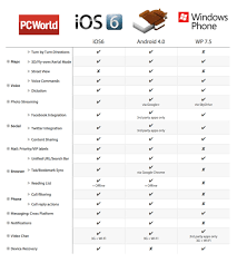 Apple Ios 6 Vs Android Vs Windows Phone Comparison Chart