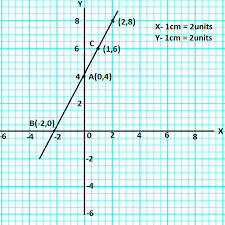 Draw The Graph Of The Equation Y 2x