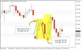 Eur Jpy 8 Hour Chart Trades