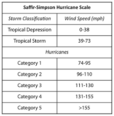 Wind Speeds For Hurricane Categories
