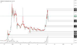 Nxttf Stock Price And Chart Otc Nxttf Tradingview