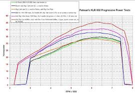 Patmans Kawasaki Klr650 Klr 650 Dyno Results Klr 650