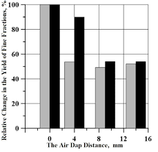 influence of the size of the air gap on
