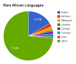 African Languages Spoken By Millions