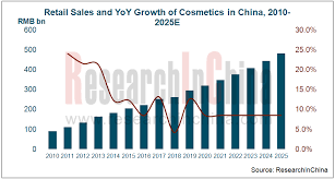 china cosmetics market report 2019