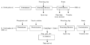 Simplified Flow Diagrams Of Physical Refining A And