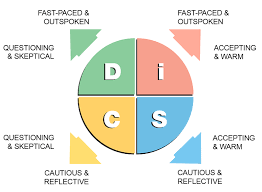 Disc Personality Types Disc Profiles