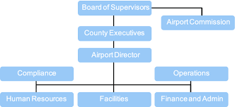 Typical Airport Organizational Chart Download Scientific