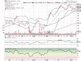 3 Big Stock Charts For Tuesday Home Depot Inc Tjx