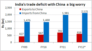 Indias Huge Trade Deficit With China Chart Of The Day 4
