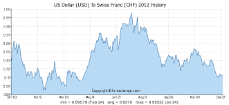 300 Usd Us Dollar Usd To Swiss Franc Chf Currency