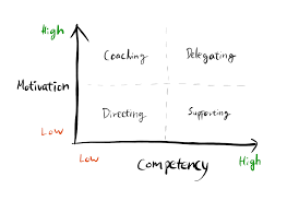 situational leadership matrix simplified version doshkim 