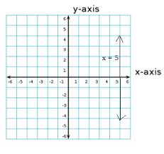 x 5 0 is parallel to y axis find the