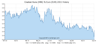 Kuna To Euro Currency Exchange Rates