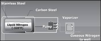 The liquid nitrogen consider environmentally friendly, liquid nitrogen could be used to fuel automobiles. Liquid Nitrogen An Overview Sciencedirect Topics