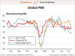 Relax Chart Of The Day Americas Manufacturing Industry Is