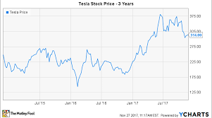 Will Tesla Do A Stock Split In 2018 Nasdaq