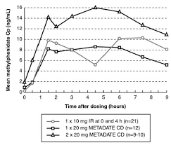 Metadate Cd Methylphenidate Hydrochloride Extended Release