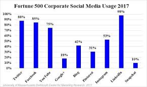 Social Media And Blog Usage By Fortune 500 Companies In 2017