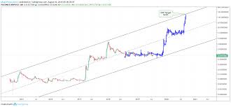Ripple's recent jab at breaching this area has failed, creating a double bottom formation. Xrp Will Change The World For Poloniex Xrpusd By Magicpoopcannon Tradingview
