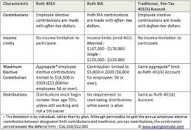 Roth 401k And Roth Ira Retirement Plans Conversion Limits