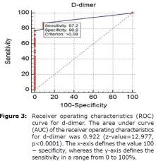 D Dimer Levels As A Procoagulative Marker In Association