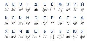 Jump to navigation jump to search. Russian Alphabet Pronunciation Chart Letter