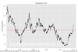 Bond Economics The Widowmaker And Yen Crash Theories