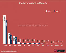 dutch immigrants to canada statistics