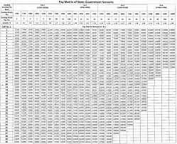 Pay Matrix Table For Rajasthan Govt Employees Central