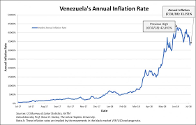 Imf Produces Another Bogus Venezuela Inflation Forecast