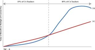 How Do California Teachers Fare Under Calstrs Applying