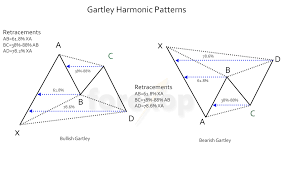 Basics Of Harmonic Chart Patterns In Forex