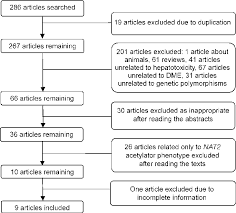 Flow Chart Of Inclusion And Exclusion Of Articles From The