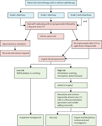 Guidance On The Management Of Diarrhoea During Cancer