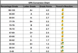 Percentage To Letter Grade Levelings