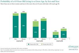 Probability Of A 65 Year Old Living To A Given Age By Sex