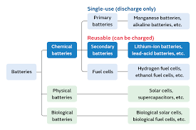 how do lithium ion batteries contribute