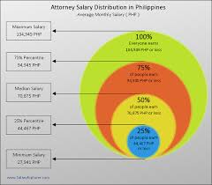 10 in the queue of providing top 10 salaries we calculate the average package based on information provided to students and through figures available about the pay packages from the. What Is The Average Salary Of A Lawyer In The Philippines Quora